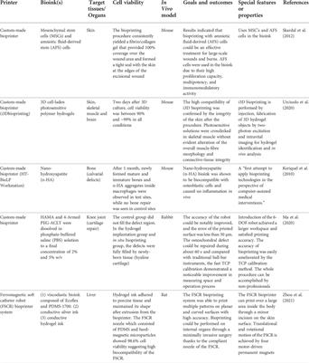 Development of in situ bioprinting: A mini review